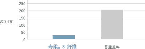 图表：面料伸长10%时的应力