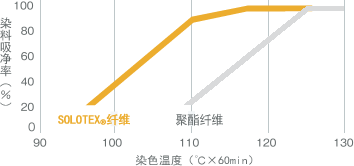 图表：染色温度与染料吸净率