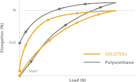 graph:Stretchability comparison at load of 15 N