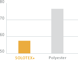 graph:Soft cushioning