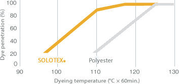 graph:Dyeing temperature and dye exhaustion