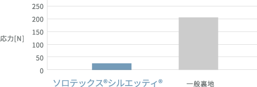 グラフ：生地を10%伸張したときの応力