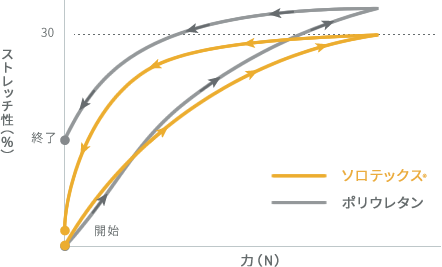 グラフ：荷重15Nにおけるストレッチ性比重