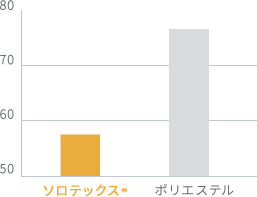 グラフ：ソフトクッション性