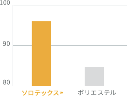 グラフ：嵩回復