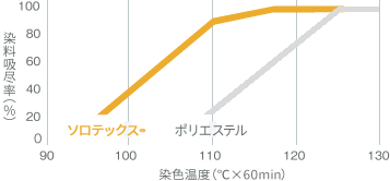 グラフ：染色温度と染料吸尽率